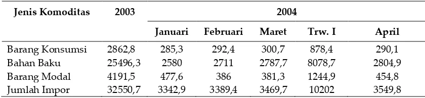Tabel 1. Nilai Impor Indonesia (Juta US/$) 