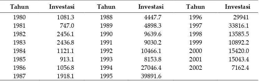 Tabel 1. Perkembangan Investasi Asing di Indonesia (dalam Juta Dollar) 