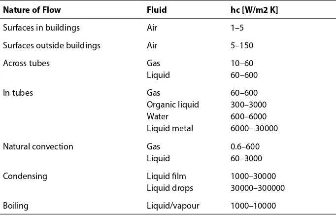 Table 1-3 Representative range of convective heat transfer coefficient