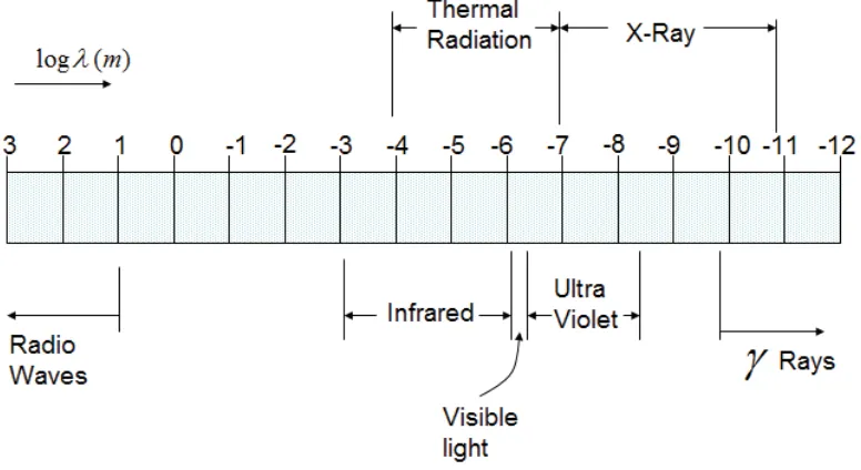 Figure 1-3: Illustration of electromagnetic spectrum