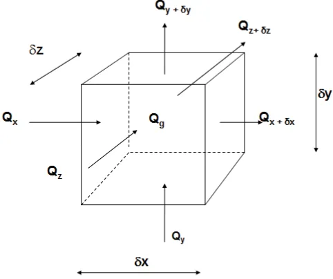 Figure 2-1 Heat Balance for conduction in an infinitismal element