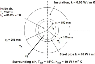 Figure 2-3: Conduction through a radial wall