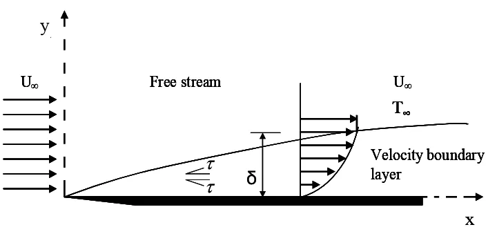 Figure 0-1 The velocity boundary layer on a flat plate