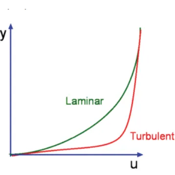 Figure 0-8 Velocity profiles for laminar and turbulent flows