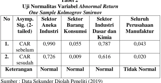 Tabel 2 adalah hasil uji normalitas One-Sample Kolmogorov-Smirnov Test  untuk Variabel Abnormal Return: 