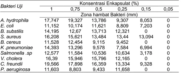 Tabel 2. Nilai Rata-rata Diameter Zona Hambat Enkapsulat  Bakteri Uji  Konsentrasi Enkapsulat (%) 