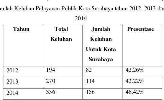 Tabel 1.1 Data Ombudsman Republik Indonesia Perwakilan Jawa Timur Tentang 