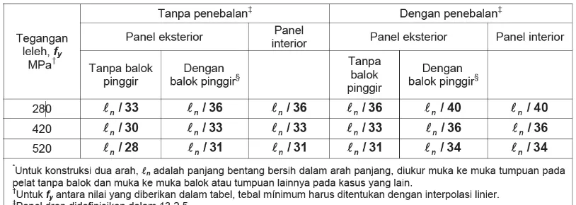 Tabel 2.5  Tebal minimum dari Pelat Tanpa Balok Interior 