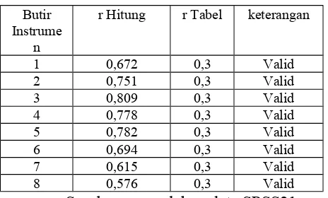 Tabel 4.49Butir