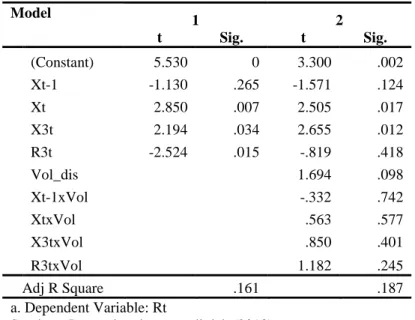 Tabel 4.6  Uji F  Model 2  ANOVA a Model  Sum of  Squares  Df  Mean  Square  F  Sig.  2  Regression  3.439  9  .382  2.198  .044 b Residual  6.606  38  .174        Total  10.045  47          