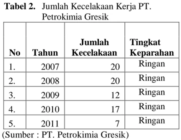 Tabel 3.   Produktivitas Tenaga Kerja PT. Petrokimia 