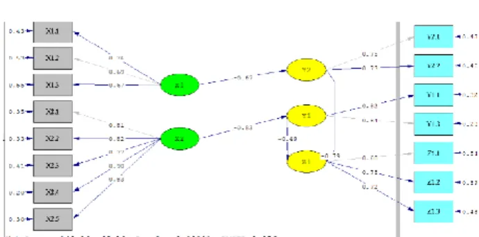 Gambar 1. Faktor Loading Full Model SEM  a.  Pengujian Validitas Indikator 