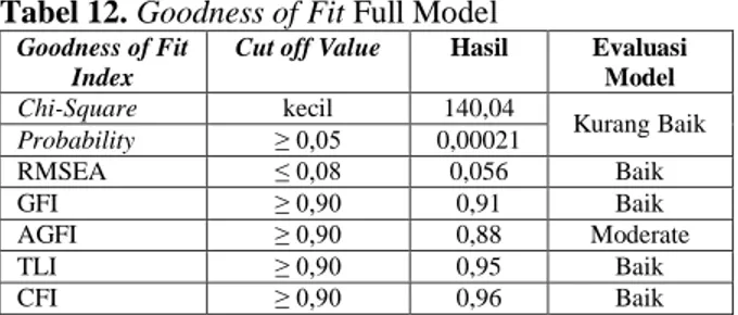 Tabel 12. Goodness of Fit Full Model   Goodness of Fit 