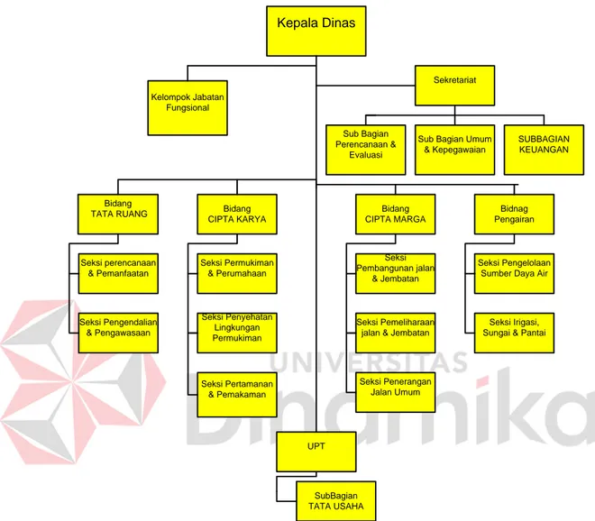 Gambar 2.1 Struktur Organisasi Dinas Permukiman Propinsi Jawa Timur 