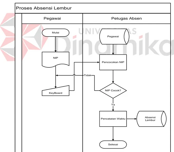 Gambar 4.5 System Flow Absensi Lembur 