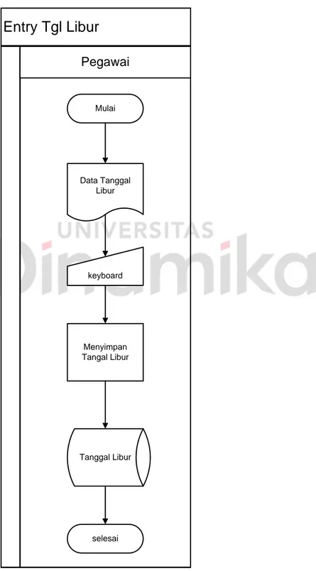 Gambar 4.6 System Flow Input Tanggal Libur 