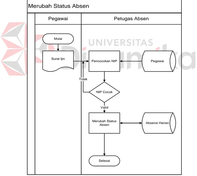 Gambar 4.7 System Flow Merubah Status Absen 