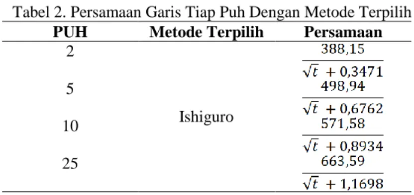 Tabel 1. Curah hujan tiap PUH dengan metode Log Pearson III  Periode Ulang  R (mm) 