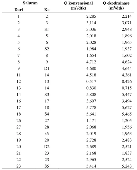 Tabel 3. Debit limpasan tiap jalur dalam sistem drainase (konvensional) dan ekodrainase Citra Maja  Raya (Tahap 1)  Saluran  Q konvensional  (m 3 /dtk)  Q ekodrainase (m3/dtk)  Dari  Ke  1  2  2,285  2,214  2  3  3,114  3,071  3  S1  3,036  2,948  4  5  2,