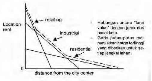 Gambar 2.5 Hubungan Antara Land Value Dengan Jarak Pusat Kota (Yunus,  2000) 