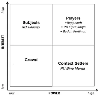 Gambar 3.1 Pengelompokan Responden Berdasarkan Analisis Power vs Interest 