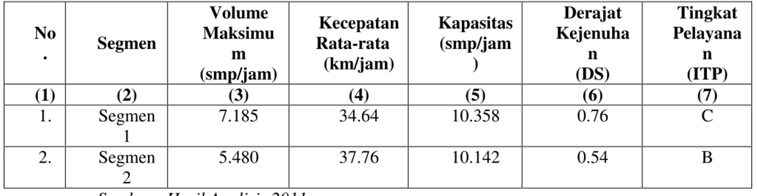 Tabel 1.4 Ringkasan Hasil Analisis Kinerja Ruas Jalan   Koridor Perintis Kemerdekaan Tahun 2011 
