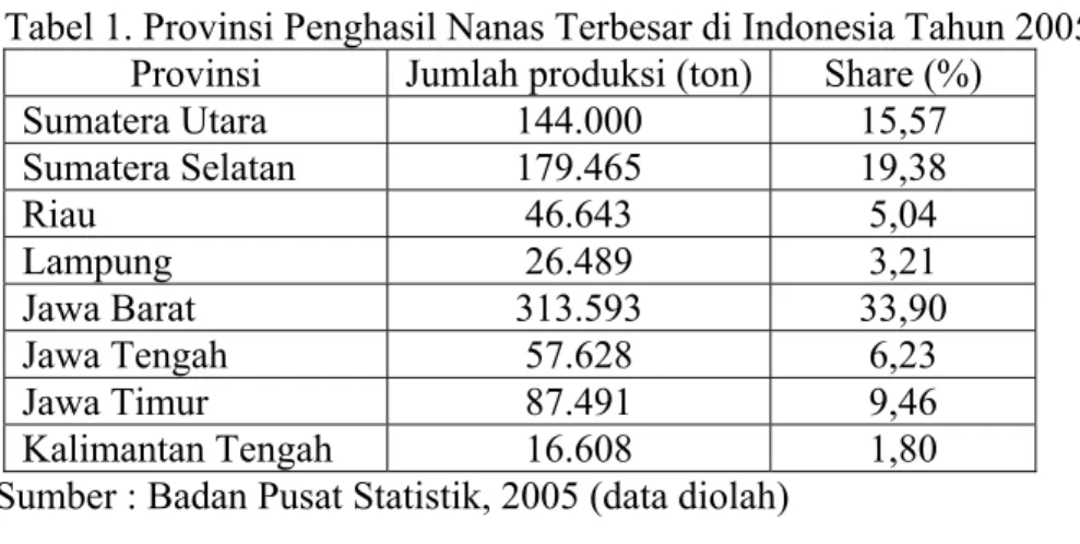 Tabel 2. Perkembangan Luas Panen, Produksi dan Produktivitas Nanas di   Provinsi Sumatera Utara, tahun 2000-2004 