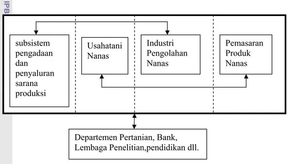 Gambar 2. Sistem Agribisnis Nanas dan Lembaga Penunjangnya di kabupaten  Tapanuli Utara 