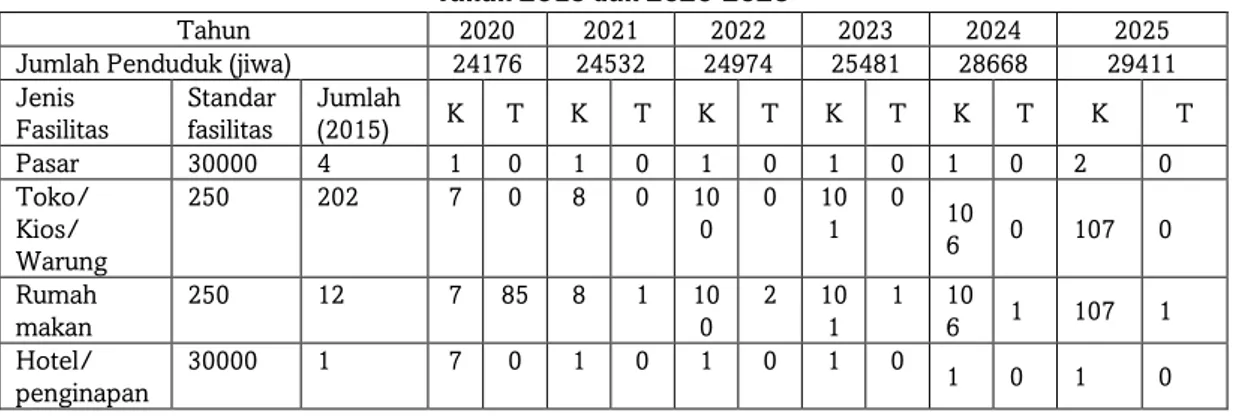 Tabel 7 (lanjutan) : Kebutuhan Fasilitas Ekonomi  di Kecamatan Ambawang  Tahun 2015 dan 2020-2025 