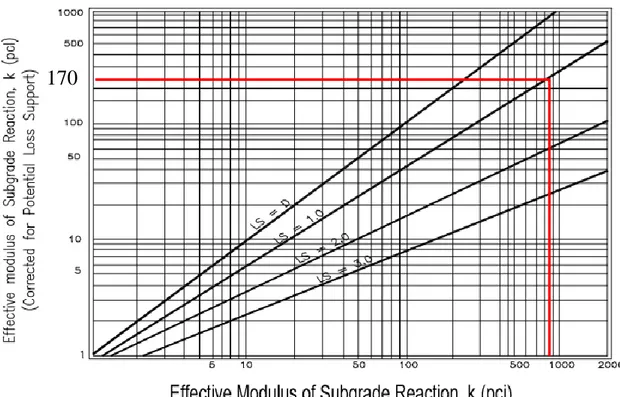 Gambar 2 Grafik hubungan k efektif dengan modulus of subgrade reaction  Tabel 6 Data Parameter Perencanaan Perkerasan Kaku 