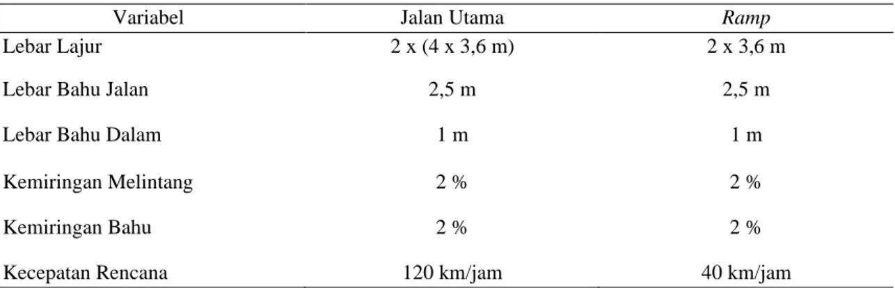 Tabel 1 Geometrik Jalan Tol Jakarta-Cikampek 
