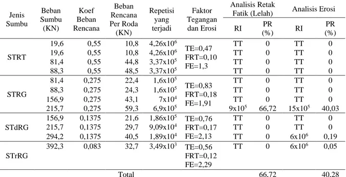 Tabel 4 Penentuan Tegangan Setara dan Faktor Erosi  Tebal  Slab  (mm)  CBR  Effektif Tanah Dasar  (%) 