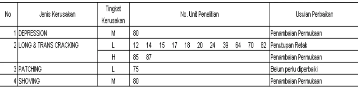 Tabel 1 Metode perbaikan Jl. Lingkar Selatan (Jalur 1, lajur A) 