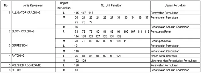 Tabel 2 Metode perbaikan Jl. Lingkar Selatan (Jalur 1, lajur B) 