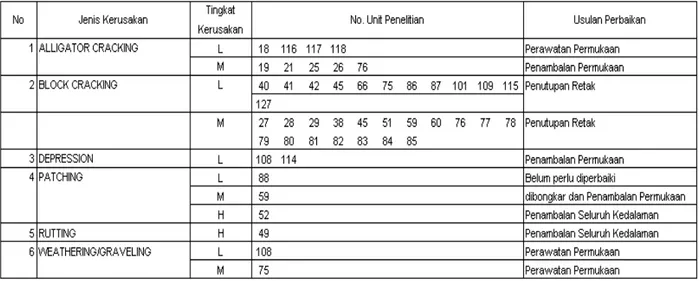 Tabel 6 Metode perbaikan Jl. Lingkar Selatan (Jalur 2, lajur C) 