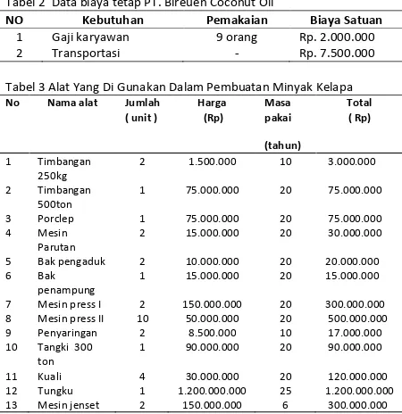 Tabel 2  Data biaya tetap PT. Bireuen Coconut Oil 