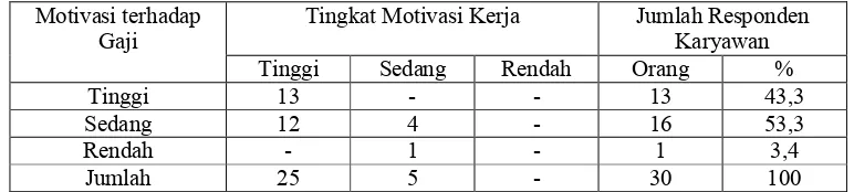 Tabel 7. Jumlah Responden Karyawan Menurut Motivasi terhadap Gaji dan Tingkat Motivasi Kerja
