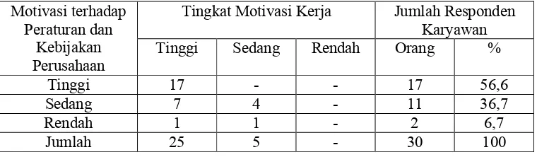 Tabel 8. Jumlah Responden Karyawan Menurut Motivasi terhadap Peraturan dan Kebijakan Perusahaan serta Tingkat Motivasi kerja