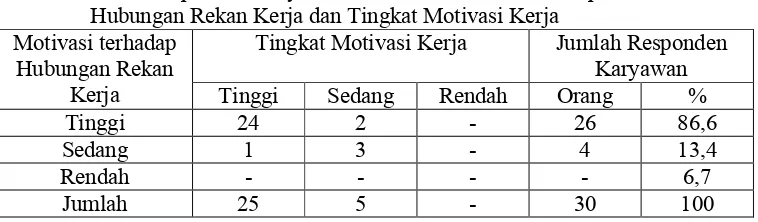 Tabel 9. Jumlah Responden Karyawan Menurut Motivasi terhadap 