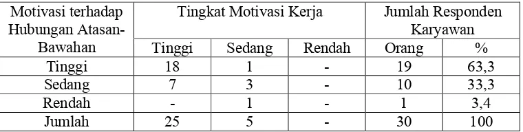 Tabel 10. Jumlah Responden Karyawan Menurut Motivasi terhadap hubungan Atasan-Bawahan dan Tingkat Motivasi kerja