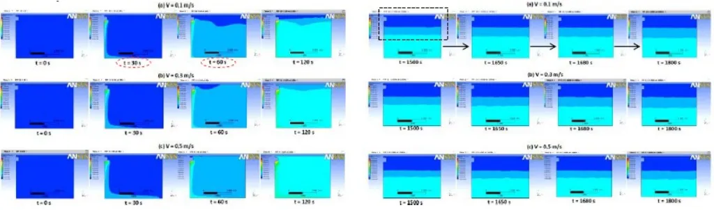 Gambar 12. Perbedaan konsentrasi R-32 dengan laju kebocoran 0,001  kg/s dan variasi kecepatan airflow pada waktu (t = 0s – 1800s)