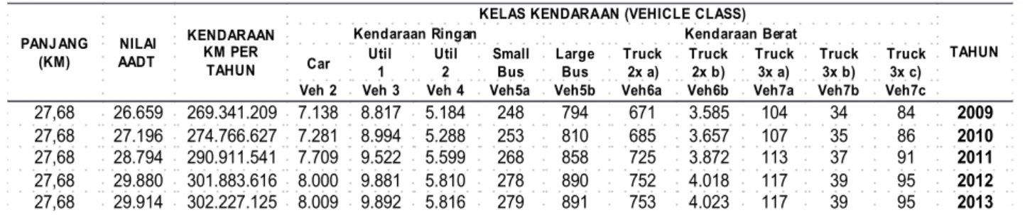 Tabel 1. Volume lalu lintas tahun 2009 - 2013 ruas Losari - Cirebon 