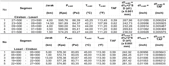 Tabel 6. Segmentasi nilai lendutan wakil (d1) dan nilai TAF ruas jalan Cirebon – Losari