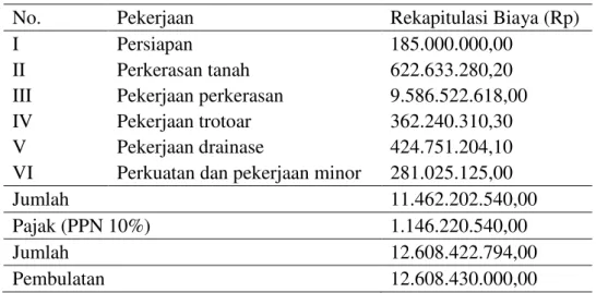 Tabel 9. Rekapitulasi Rencana Anggaran Biaya 