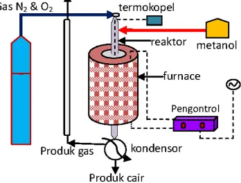 Gambar 1. Diagram alir reaktor produksi formaldehida 