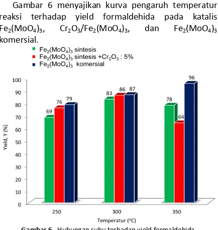 Gambar 6.  Hubungan suhu terhadap yield formaldehida  