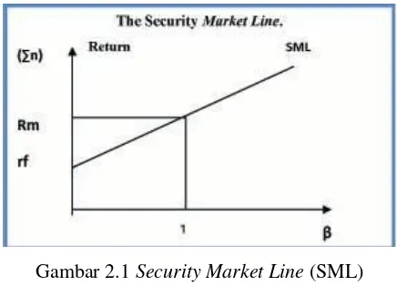 Gambar 2.1 Security Market Line (SML) 