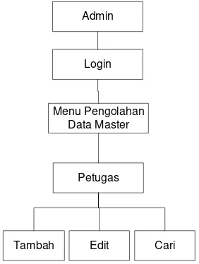 Gambar 3.20 Struktur Menu Admin (Pengolahan Data Master Petugas) 