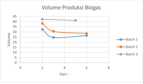 Gambar 10.  Monitoring  Jumlah Produksi Biogas  