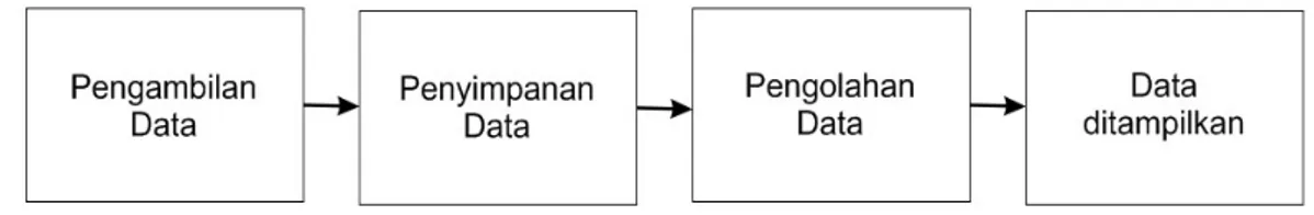 Gambar 2. Proses Pemantauan Di Dalam Sistem